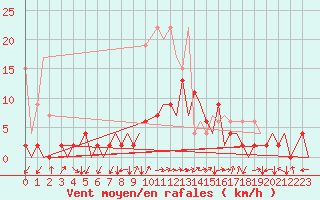 Courbe de la force du vent pour Locarno-Magadino