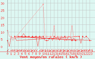 Courbe de la force du vent pour Hammerfest