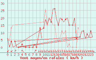 Courbe de la force du vent pour Vitoria