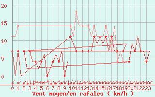 Courbe de la force du vent pour Tirgu Mures