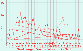 Courbe de la force du vent pour Huesca (Esp)