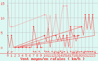 Courbe de la force du vent pour Nuernberg