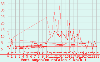 Courbe de la force du vent pour Locarno-Magadino