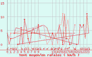 Courbe de la force du vent pour Gerona (Esp)