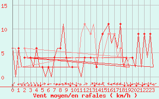 Courbe de la force du vent pour Huesca (Esp)