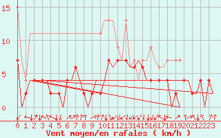 Courbe de la force du vent pour Payerne (Sw)