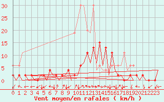 Courbe de la force du vent pour Locarno-Magadino