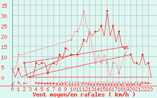 Courbe de la force du vent pour Porto / Pedras Rubras