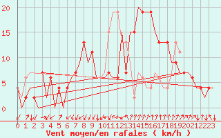 Courbe de la force du vent pour Gerona (Esp)