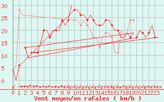 Courbe de la force du vent pour Zaragoza / Aeropuerto