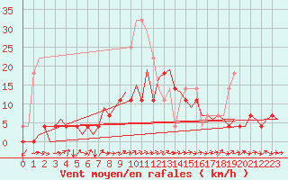 Courbe de la force du vent pour Bucuresti / Imh