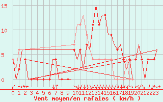 Courbe de la force du vent pour Gerona (Esp)