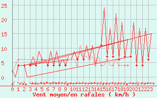 Courbe de la force du vent pour Huesca (Esp)