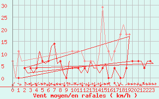 Courbe de la force du vent pour Tirgu Mures