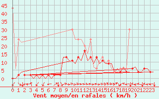 Courbe de la force du vent pour Locarno-Magadino