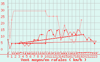 Courbe de la force du vent pour Duesseldorf