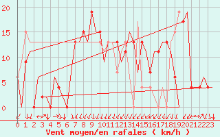 Courbe de la force du vent pour Vitoria