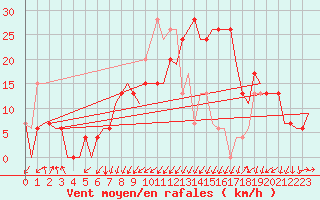 Courbe de la force du vent pour Annaba