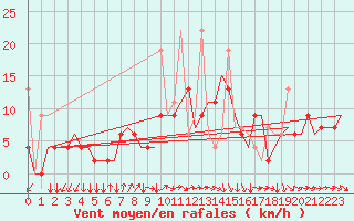 Courbe de la force du vent pour Ankara / Esenboga