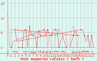 Courbe de la force du vent pour Zagreb / Pleso