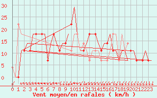 Courbe de la force du vent pour Arhangel