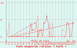 Courbe de la force du vent pour Gerona (Esp)