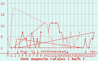 Courbe de la force du vent pour Minsk