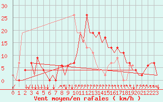 Courbe de la force du vent pour Reus (Esp)