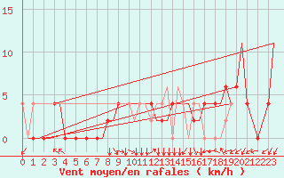 Courbe de la force du vent pour Skopje-Petrovec