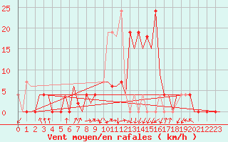 Courbe de la force du vent pour Skopje-Petrovec