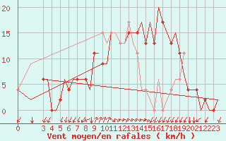 Courbe de la force du vent pour Alghero