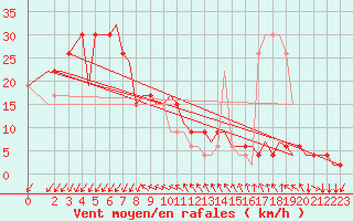 Courbe de la force du vent pour Gnes (It)