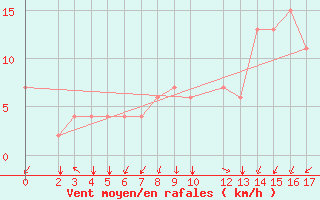 Courbe de la force du vent pour Kairouan