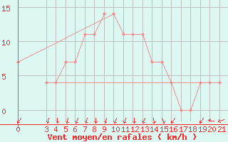 Courbe de la force du vent pour Bjelovar