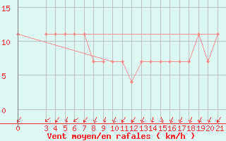 Courbe de la force du vent pour Puntijarka