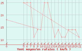 Courbe de la force du vent pour Bjelasnica