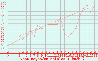 Courbe de la force du vent pour Monte Cimone