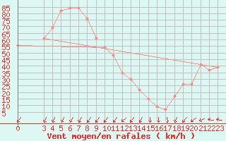 Courbe de la force du vent pour Monte Cimone