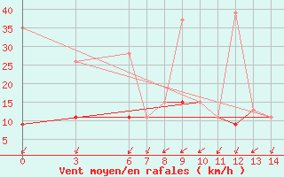 Courbe de la force du vent pour Ayvalik