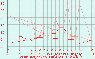 Courbe de la force du vent pour Ayvalik