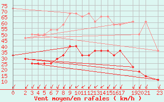 Courbe de la force du vent pour Hoherodskopf-Vogelsberg