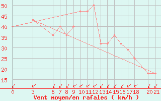 Courbe de la force du vent pour Mostar