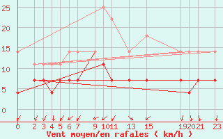 Courbe de la force du vent pour Sint Katelijne-waver (Be)