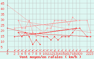 Courbe de la force du vent pour Weinbiet