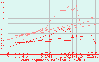 Courbe de la force du vent pour Sint Katelijne-waver (Be)