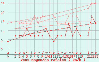 Courbe de la force du vent pour Waibstadt