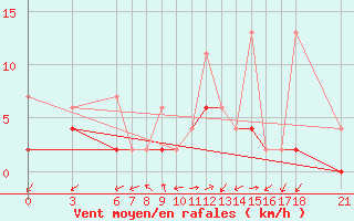 Courbe de la force du vent pour Kirikkale