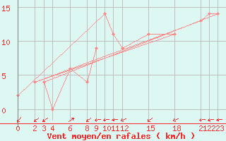 Courbe de la force du vent pour Hassi-Messaoud