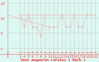 Courbe de la force du vent pour Puntijarka