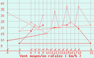 Courbe de la force du vent pour Tekirdag